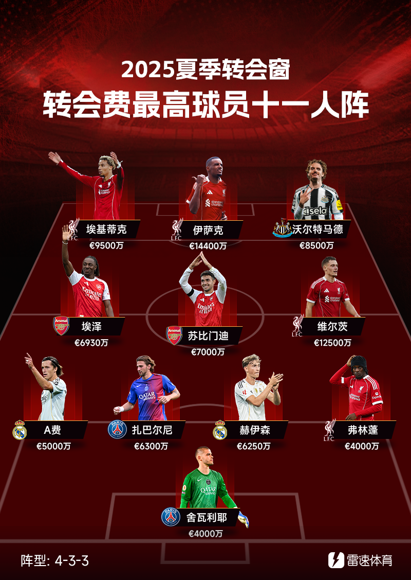 夏窗转会费最高11人阵容：利物浦4人入选，沃尔特马德在列